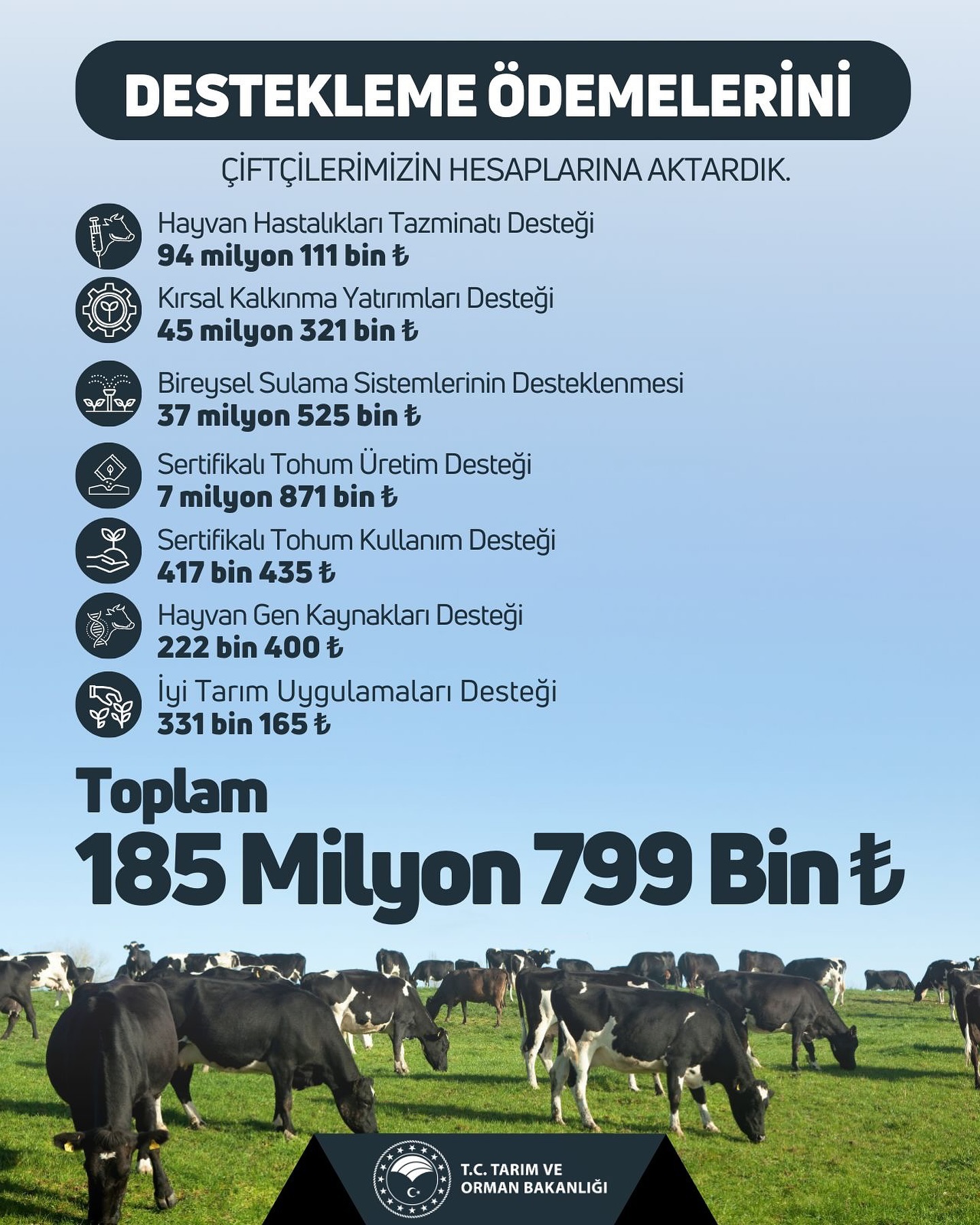 186 Milyon Liralık Tarımsal Destekleme Ödemesi Hesaplara Aktarıldı 186 Milyon Liralık Tarımsal Destekleme Ödemesi Hesaplara Aktarıldı